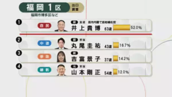 【開票速報】福岡の11選挙区　自民の候補が続々と当選確実に