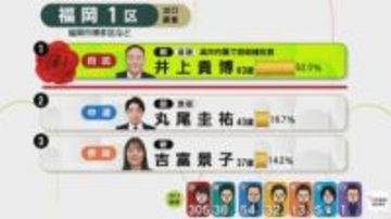 【開票速報】福岡の11選挙区　自民の候補が続々と当選確実に