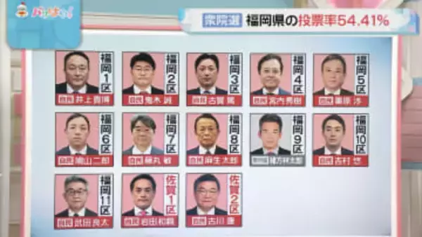 【得票数】福岡の11選挙区は自民10人・無所属1人が当選　自民1人を含む5人が比例復活　佐賀は2選挙区とも自民