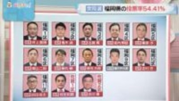 【得票数】福岡の11選挙区は自民10人・無所属1人が当選　自民1人を含む5人が比例復活　佐賀は2選挙区とも自民