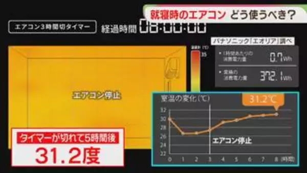 就寝時のエアコン「つけっぱなし」「タイマー」どっち？　室温の変化を比較　夜も熱中症に注意
