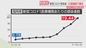 【コロナ】10週連続で増加　新たな変異株「KP.3」は感染力が強く発熱・のどの痛みなどの症状　福岡