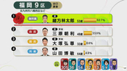 【速報】福岡9区　無所属・前　緒方林太郎氏（53）が当選確実
