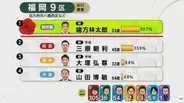 【速報】福岡9区　無所属・前　緒方林太郎氏（53）が当選確実