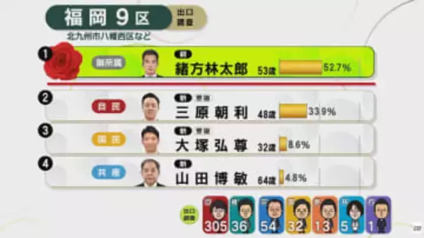 【速報】福岡9区　無所属・前　緒方林太郎氏（53）が当選確実