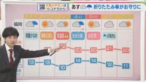 「東気象予報士のお天気情報　めんたいワイド　3月31日」の画像