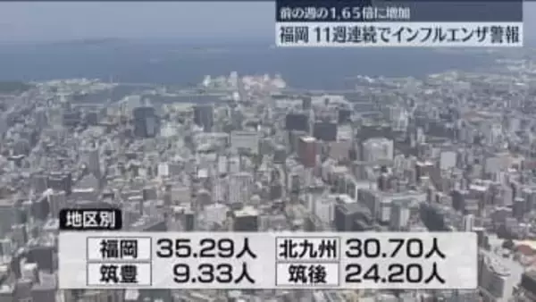 「インフルエンザ警報」11週連続　前週の1.65倍に　福岡