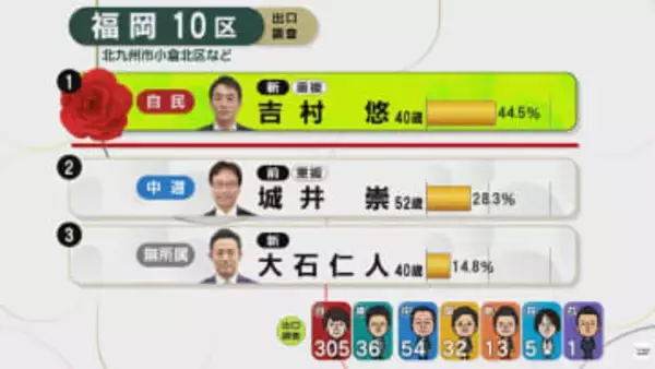 【速報】福岡10区　自民・新　吉村悠氏（40）が当選確実