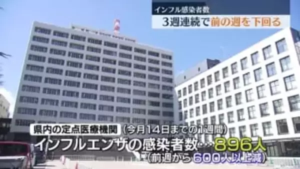 県内のインフルエンザの感染者数は3週連続で前の週を下回る　福島