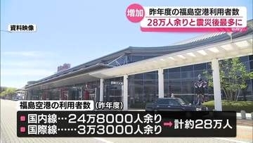 2025年度の福島空港の利用者　28万人あまりで震災・原発事故後で最も多く・福島