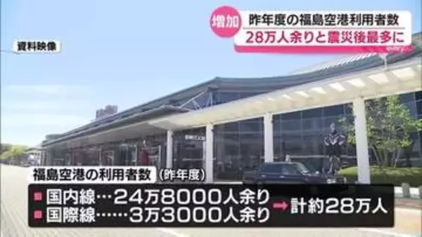 2025年度の福島空港の利用者　28万人あまりで震災・原発事故後で最も多く・福島