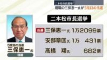 二本松市長選挙  三保恵一さんが5度目の当選