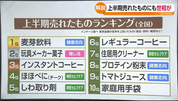 物価高でも売れたものは？上半期ランキングから消費動向を分析　健康志向と推し活がトレンドに
