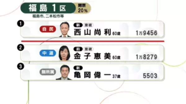 【開票速報21時30分現在】福島1区は接戦　自民の新人・西山氏が一歩リードか