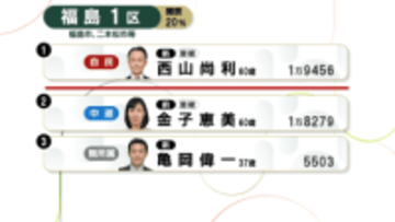 【開票速報21時30分現在】福島1区は接戦　自民の新人・西山氏が一歩リードか
