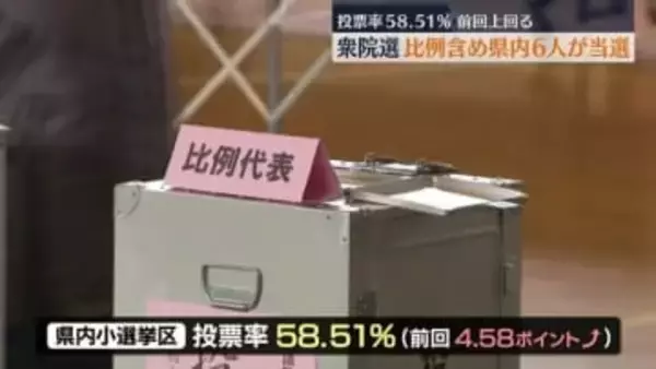 衆院選　福島県内で比例含め６人当選　投票率５８．５１％で前回上回る