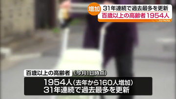 県内の100歳以上高齢者1954人　31年連続で過去最多更新　最高齢110歳
