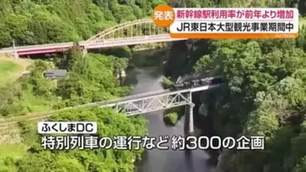 「ふくしまDC」効果で新幹線駅の利用率7%増加 「また行きたい」との声も JR東日本が発表