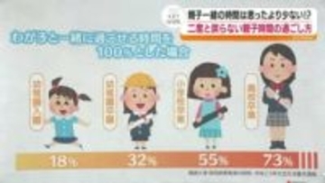 親子が過ごす時間は高校卒業時に73％経過とのデータも…二度と戻らない親子時間を大切に　福島