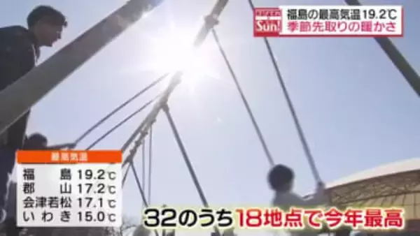 「外で遊べるようになって良かった」季節先取りの暖かさ　福島の最高気温18.7℃