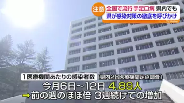手足口病が福島県内で感染拡大　３週続けての増加　特に県北や県中などで流行