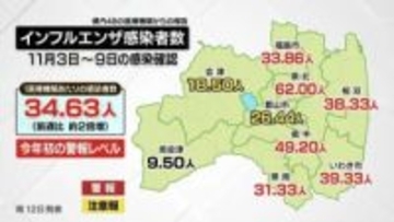 福島県 今季初インフル警報レベルに　感染者が前週比で倍増