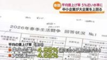春闘1回目の集計結果公表　賃上げ率は中小が大企業上回る！　福島
