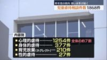 県内の児童相談所　虐待の相談件数は1800件を超える　福島