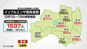 インフルエンザの感染者数「警報レベル」　ピーク時よりは２週連続で減少　福島