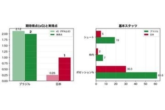 日本が負った”大きな代償”　ローブロック局面60%…ブラジル戦は「決して惜しい試合ではなかった」