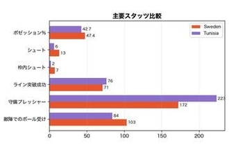 激震のチュニジアは“楽な相手”か　警戒すべき「26回」、1-5惨敗の中で光った不気味な数値