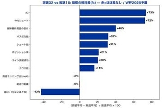 日本代表が傑出していた数値とは？　GS全72試合のデータから見えた、W杯で目指すべき戦い方