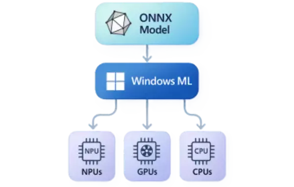 NPUのメーカー間の垣根は「Windows ML」が超える。ただし未だ進化の途上