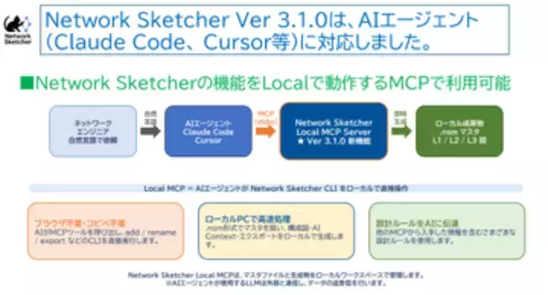 シスコ製の無料ネットワーク構成図作成・管理ツール「Network Sketcher」v3.1.0　ほか【ダイジェストニュース】