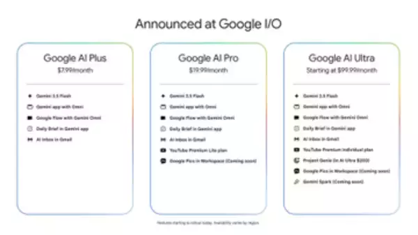 月額100米ドルの「Google AI Ultra」プランが新設、最新AIモデルやYouTubeも特典に／「Plus」「Pro」プランも強化、一方で利用制限は“回数”から“計算量”基準に