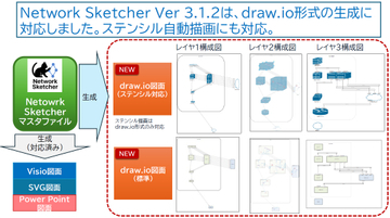 シスコ製のネットワーク構成図作成・管理ツール「Network Sketcher」v3.1.2p　ほか【ダイジェストニュース】