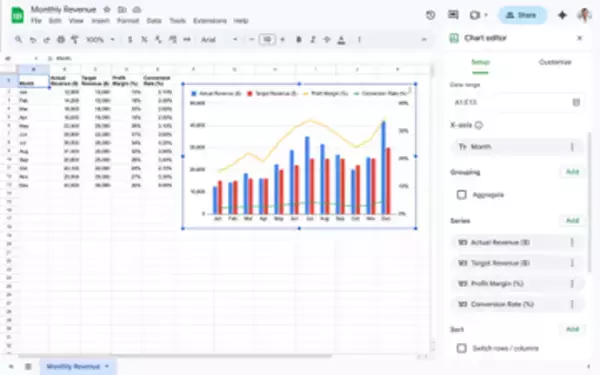 「Google スプレッドシート」で複合グラフの作成が簡単に ～Excelとの互換性も向上／［グラフの種類］で［複合グラフ］タイプから選ぶだけで作成可能