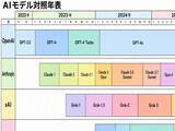 「「GPT-4o」の在位、長っ！ ～主力AIモデルの変遷を可視化したグラフが「X」で話題／「Gemini 3.1 Pro」、いつ退位するねん……【やじうまの杜】」の画像1