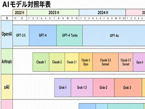 「GPT-4o」の在位、長っ！ ～主力AIモデルの変遷を可視化したグラフが「X」で話題／「Gemini 3.1 Pro」、いつ退位するねん……【やじうまの杜】