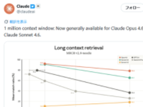 「Claude Opus/Sonnet 4.6」で100万トークンのコンテキストウィンドウが一般提供、すべてのプランで利用可能／ベータ版を卒業、巨大なコードや文書も活用可能に