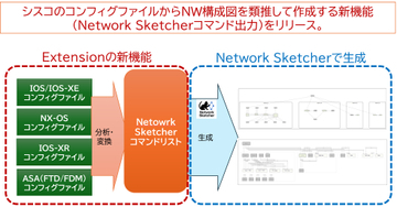 Cisco製品などを「Network Sketcher」に統合する「Network Sketcher Cisco Extension」v0.5.1　ほか【ダイジェストニュース】