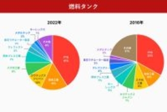 EVへの移行とエンジン部品の今（2）燃料タンク