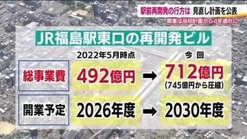 揺れる福島駅東口再開発　計画見直しを公表　繰り返される規模縮小と開業時期の延期　当初より4年遅れに