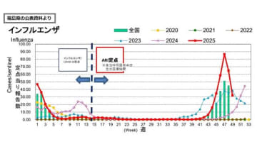 【インフルエンザ】依然として警報レベルも　2週前の4割未満に減少＜福島県＞
