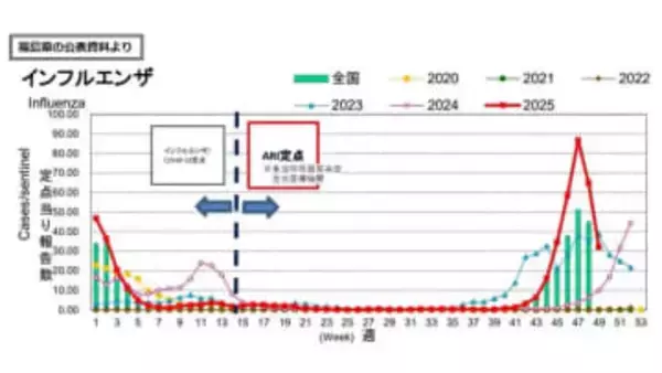 【インフルエンザ】依然として警報レベルも　2週前の4割未満に減少＜福島県＞
