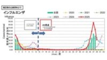 【インフルエンザ】依然として警報レベルも　2週前の4割未満に減少＜福島県＞