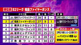「東地区2位の福島　ホーム負けなしの西地区1位の神戸にGAME１は108対80で快勝《B2第19節》」の画像1