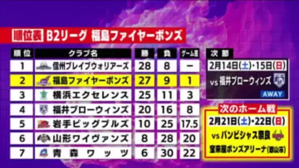 東地区2位の福島　ホーム負けなしの西地区1位の神戸にGAME１は108対80で快勝《B2第19節》