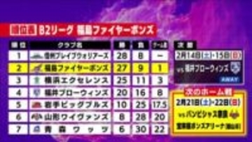 東地区2位の福島　ホーム負けなしの西地区1位の神戸にGAME１は108対80で快勝《B2第19節》