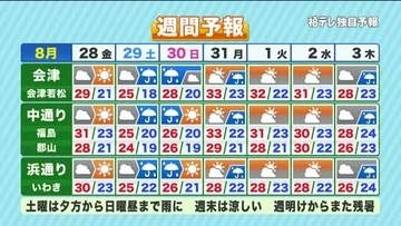【福島県・8月28日の天気】28日はからっと秋の気配も週末は強い雨に注意！
